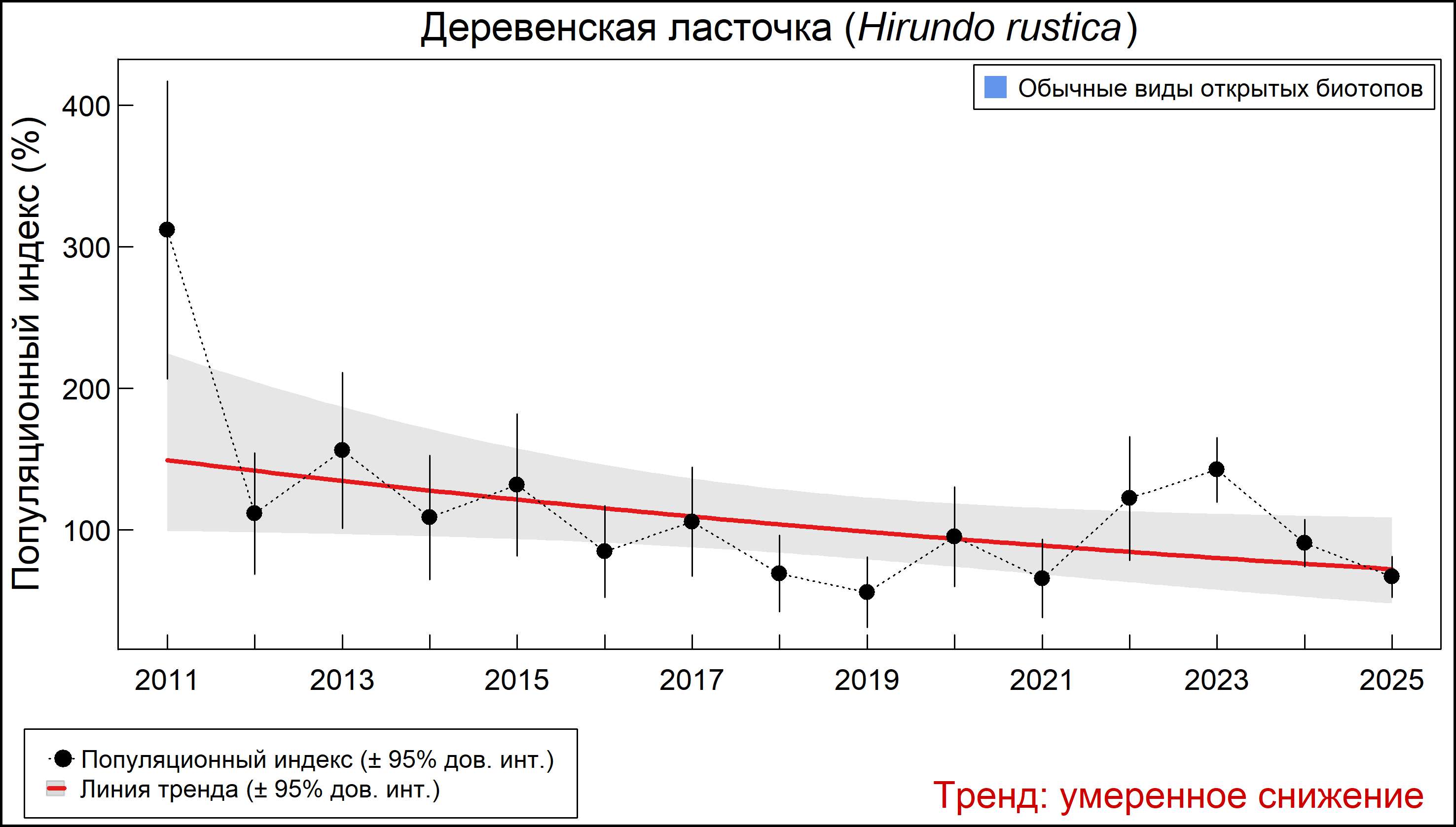 Деревенская ласточка (Hirundo rustica). Динамика численности по данным мониторинга в Москве и Московской области
